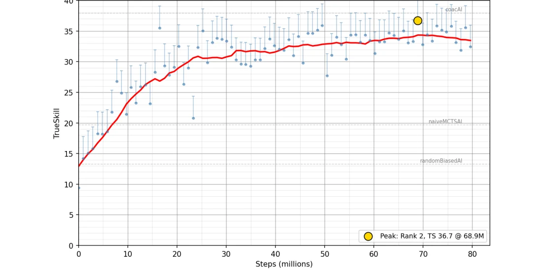 TrueSkill rating over 80 million training steps with historical checkpoints — the rolling average keeps climbing to around 34 and holds, peaking at 36.7 near the CoacAI reference line