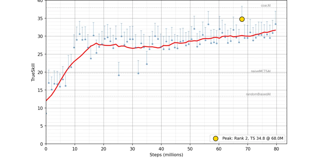 TrueSkill rating over 80 million training steps without historical checkpoints — the rolling average plateaus around 27 to 31 with repeated dips, peaking at 34.8